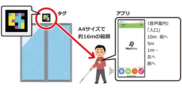 A4サイズで約16メートルの範囲。アプリによる音声とテキスト案内例「入口、10メートル　前へ。　5メートル、1メートル、左へ。前へ。